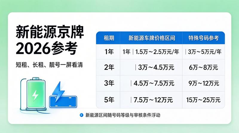 2026年新能源车牌租赁趋势分析
